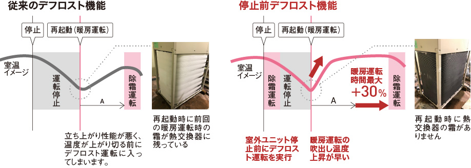 デフロスト機能の比較